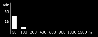 Měření vzdálenosti - krok 2